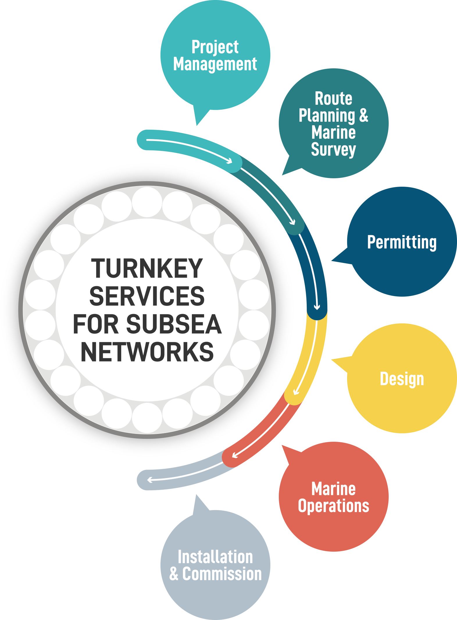 Turnkey Services For Subsea Submarine Networks