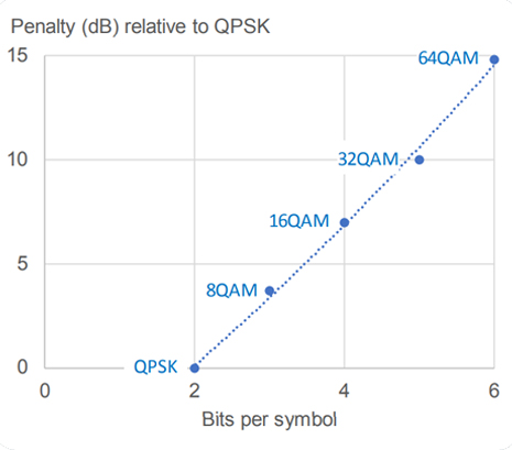 Penalty (dB) relative to QPSK
